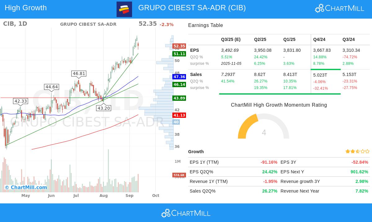 GRUPO CIBEST SA-ADR stock chart