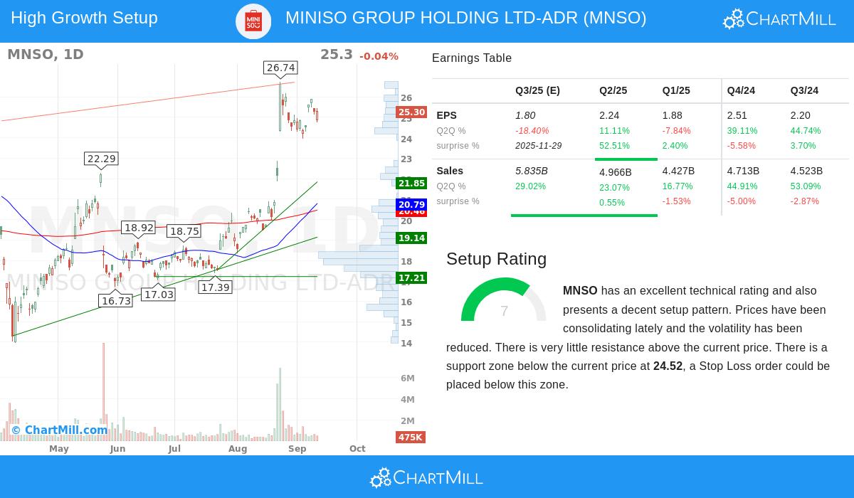 MNSO Stock Chart