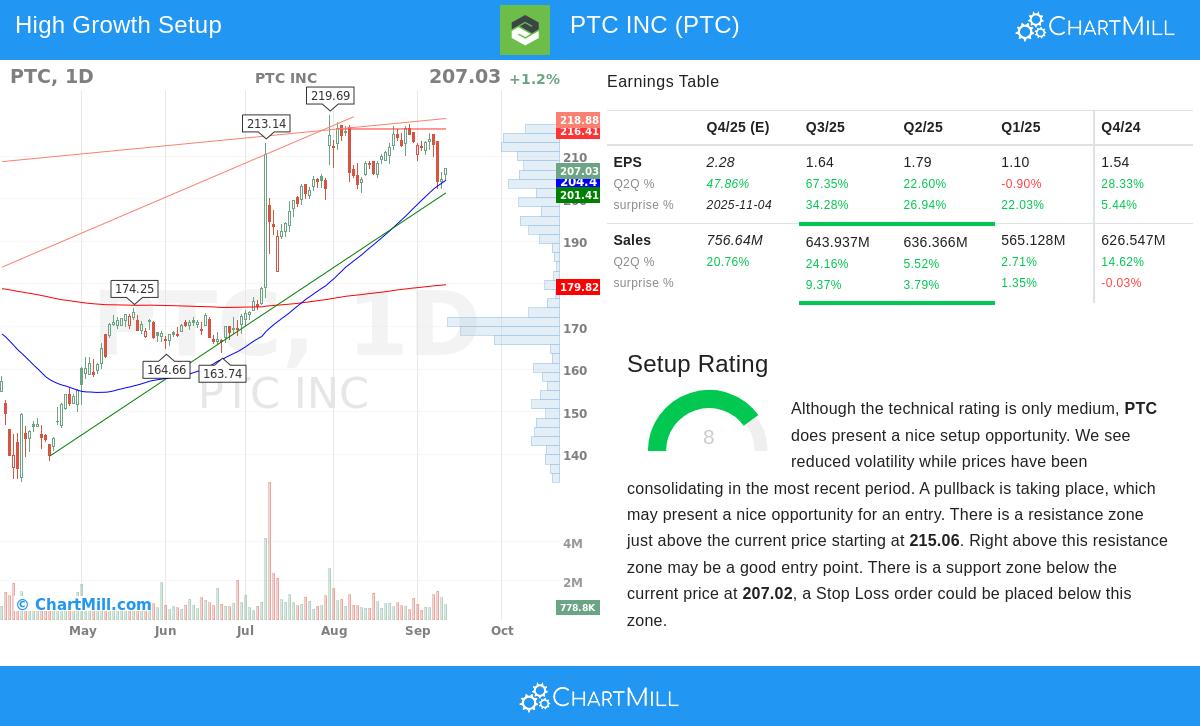 PTC Inc.