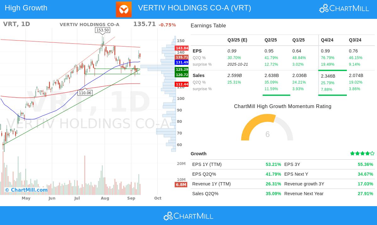 VRT Stock Chart