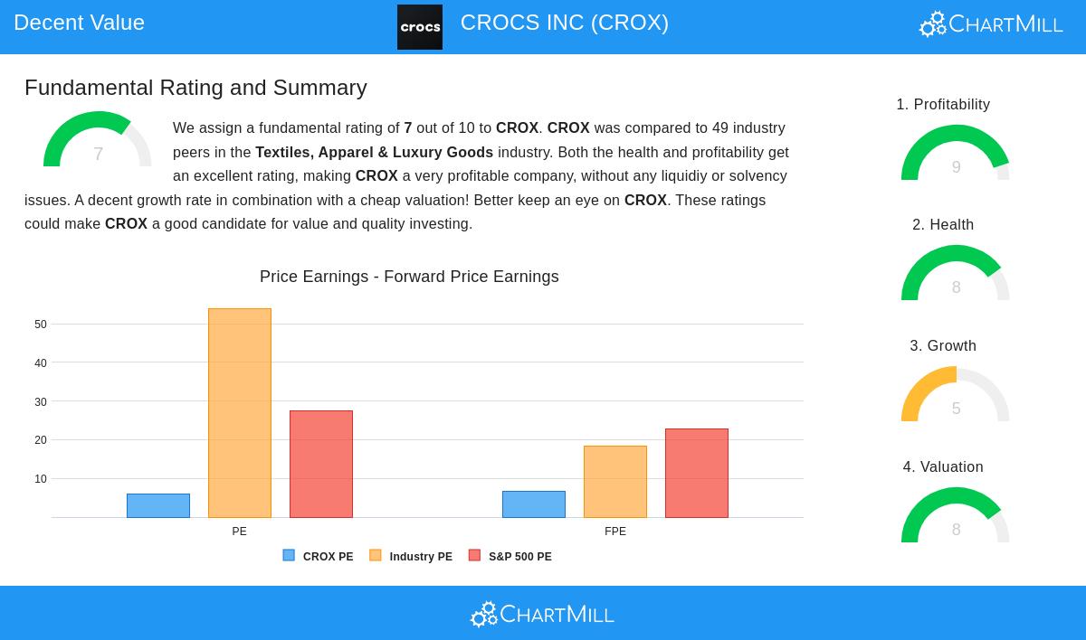 CROX Stock Image