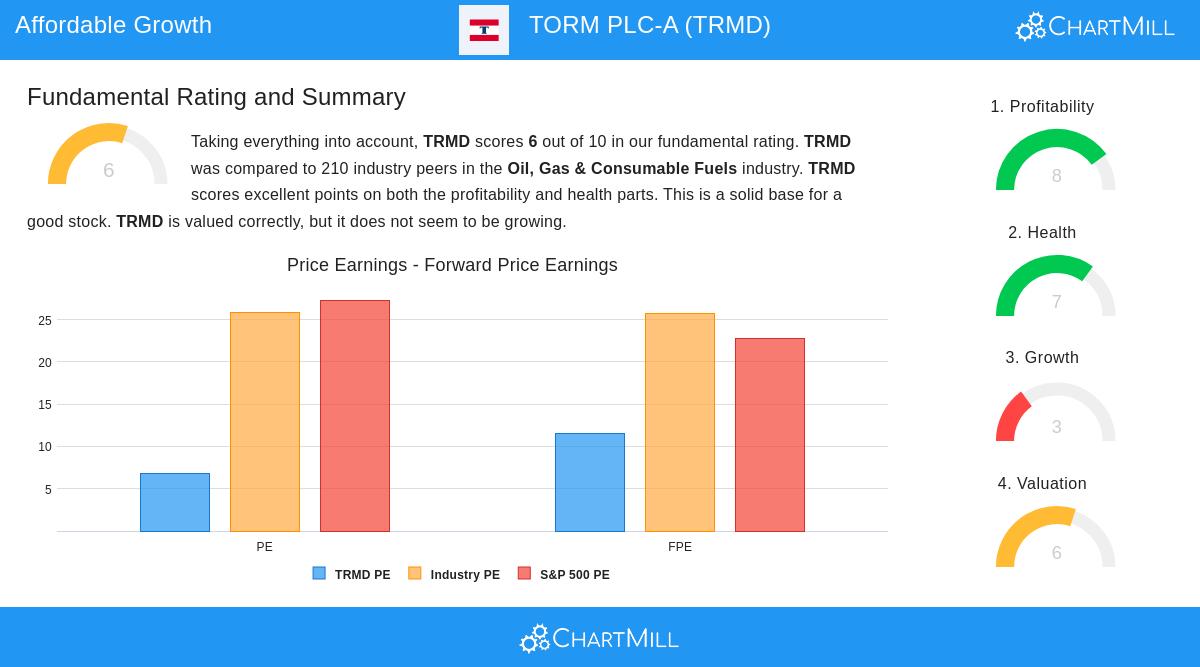 TORM PLC-A