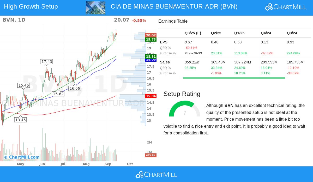 BVN Stock Chart