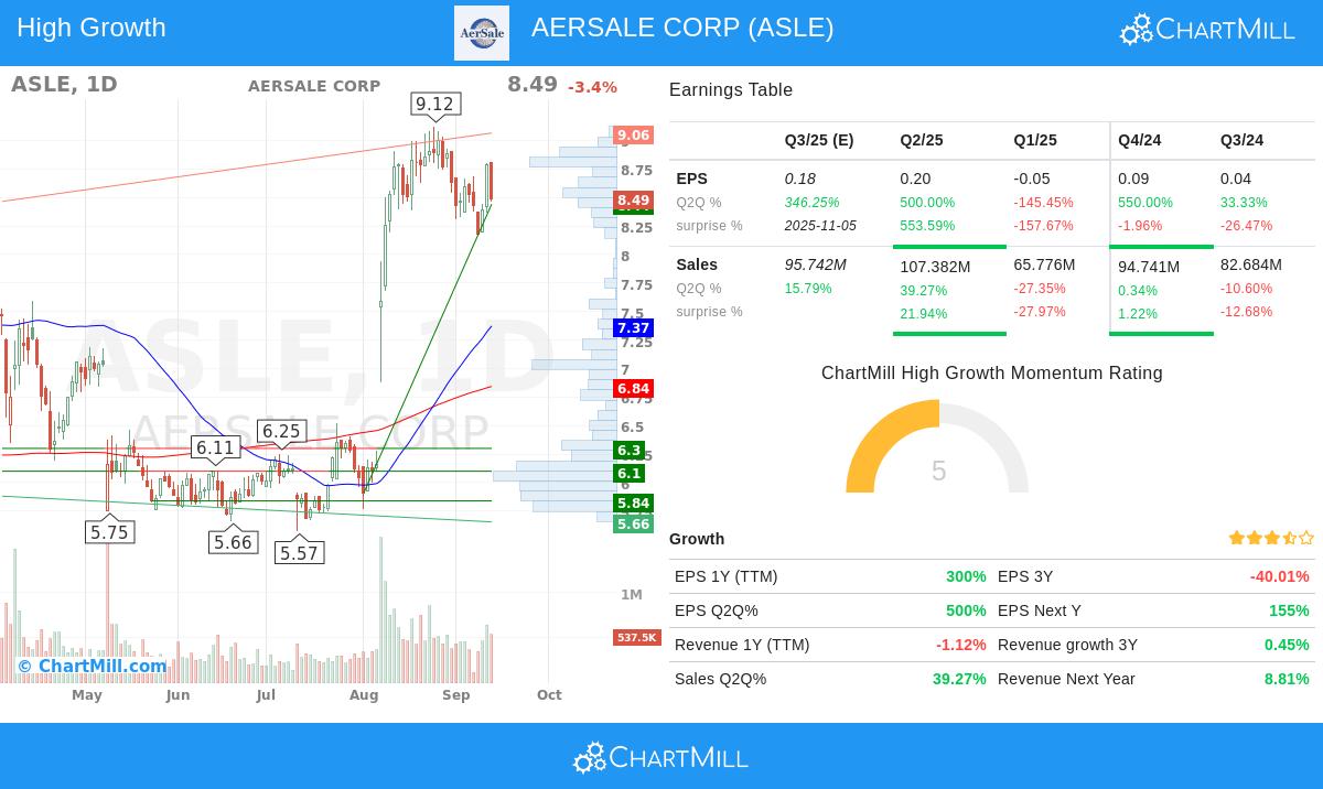AerSale Corp. stock chart