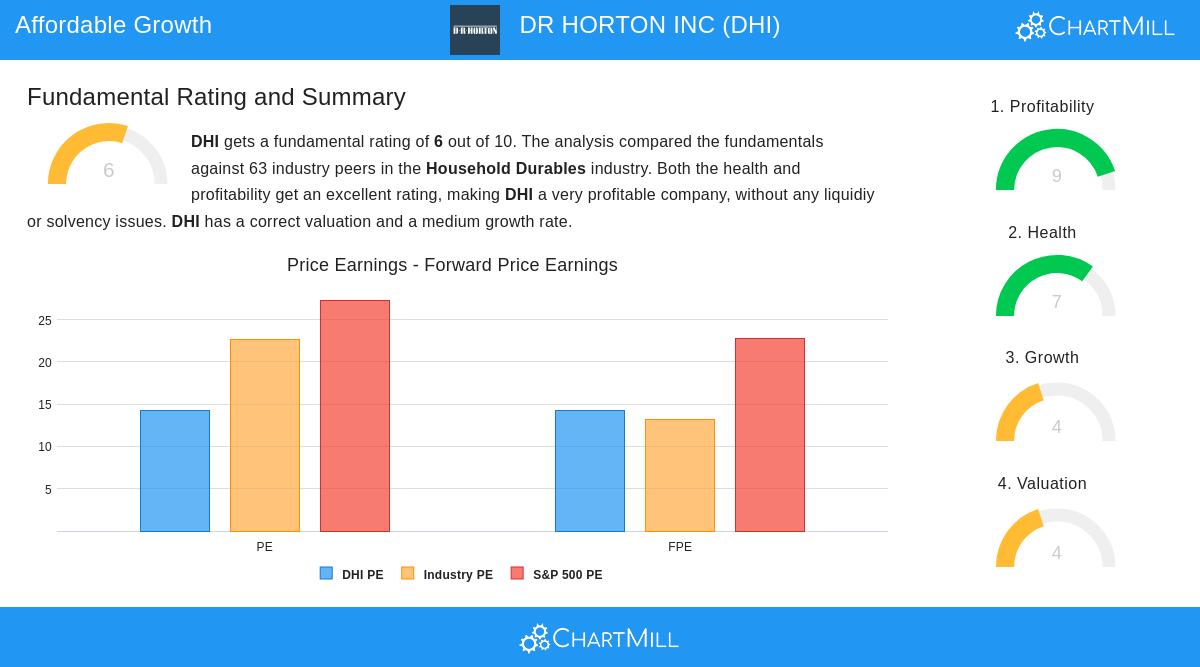 D.R. Horton Inc.
