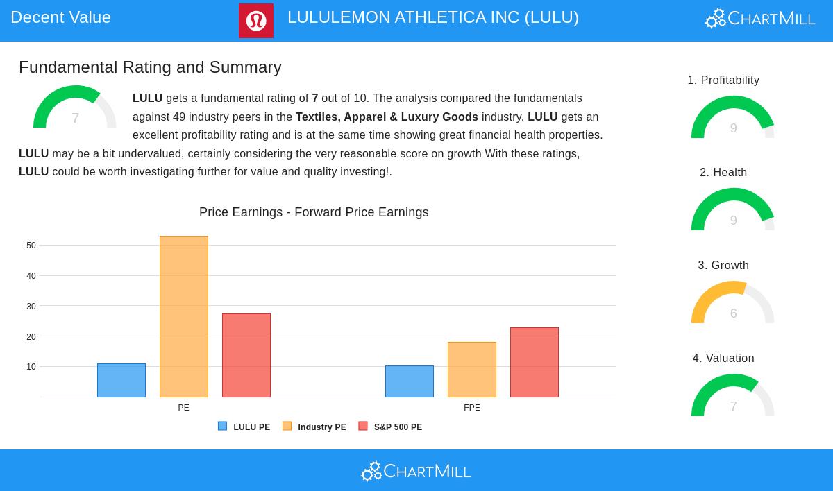 LULU Stock Image