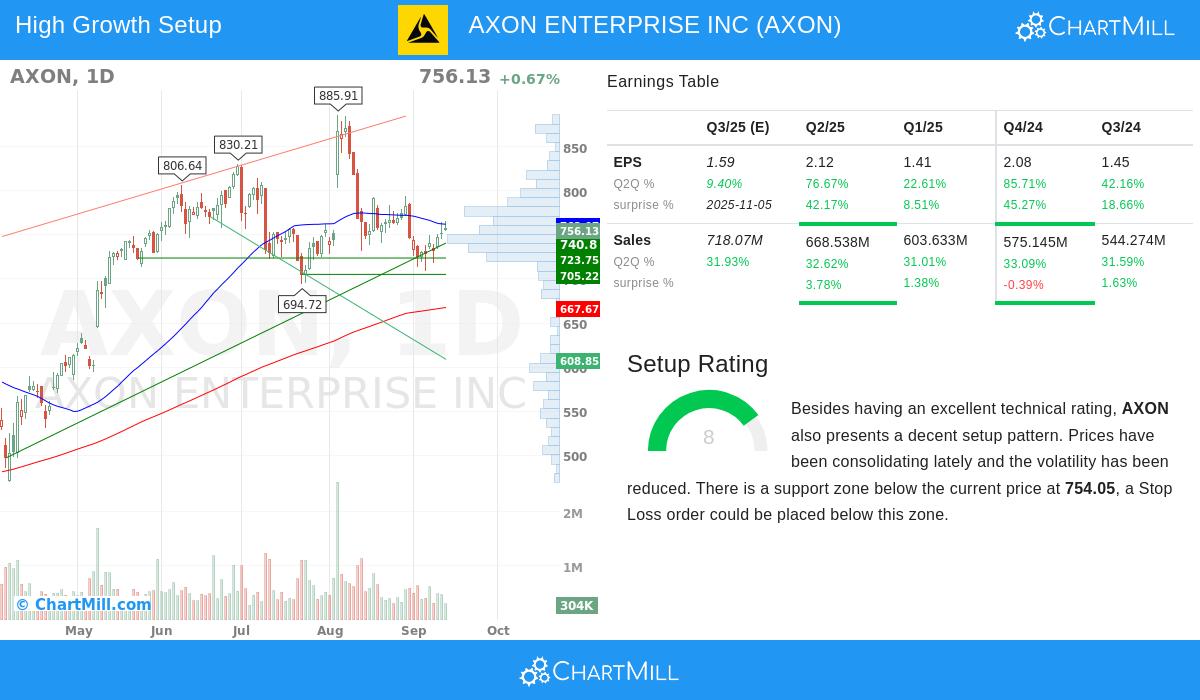 AXON Enterprise Stock Chart