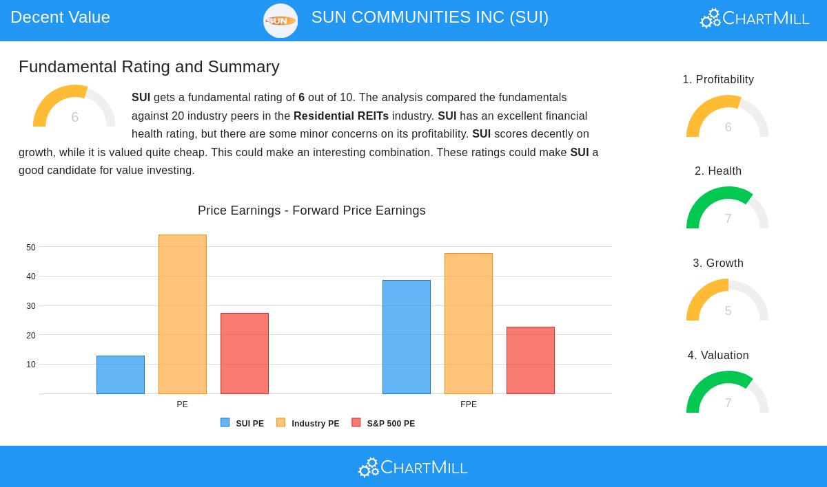 SUN COMMUNITIES INC