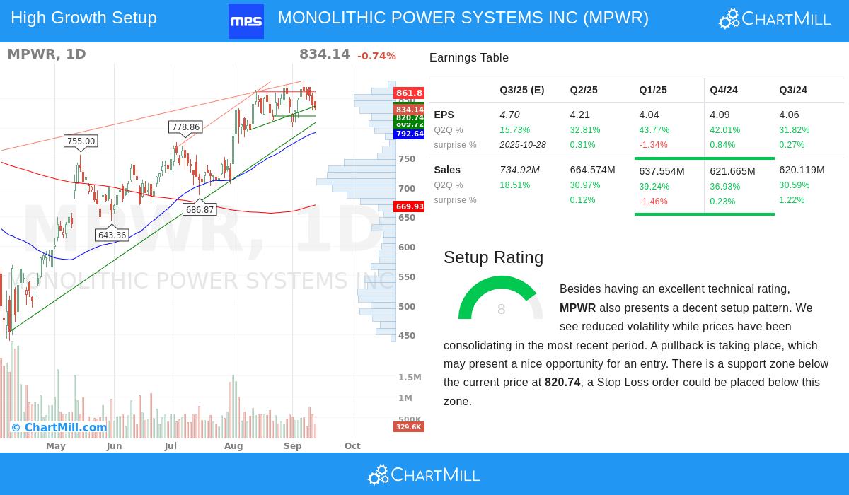 MPWR Stock Chart