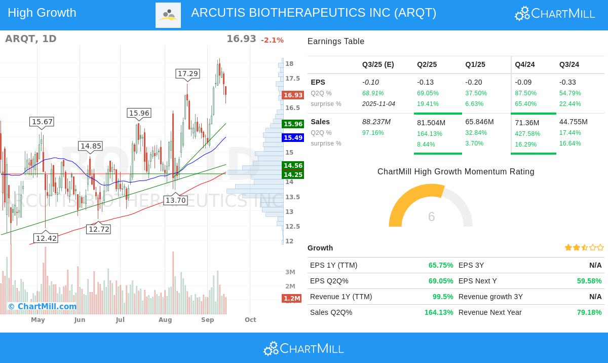 ARQT Stock Chart