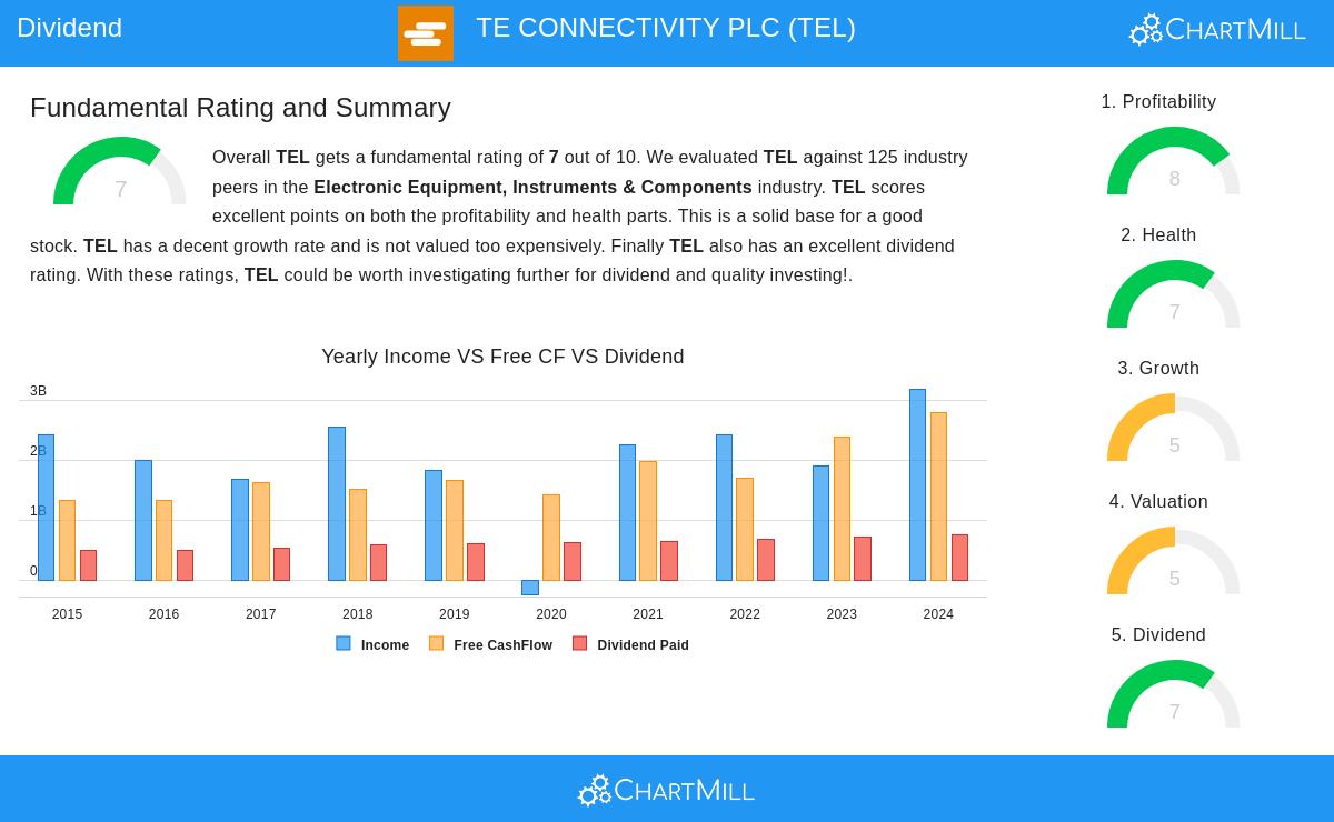 TE Connectivity