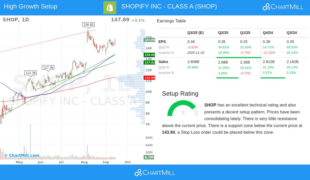 Shopify stock chart