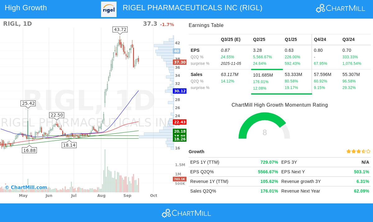 RIGL Stock Chart
