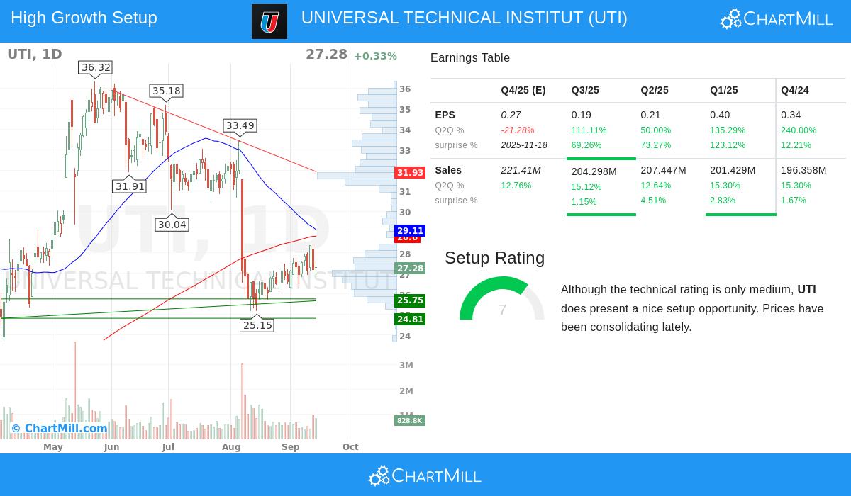 UTI Stock Chart