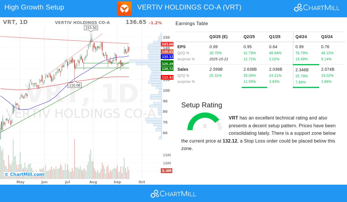 VRT Stock Chart