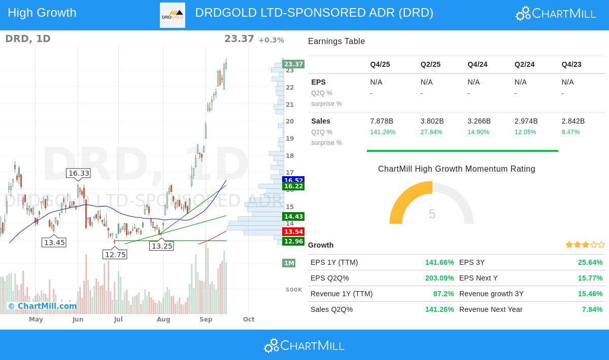 DRD stock chart
