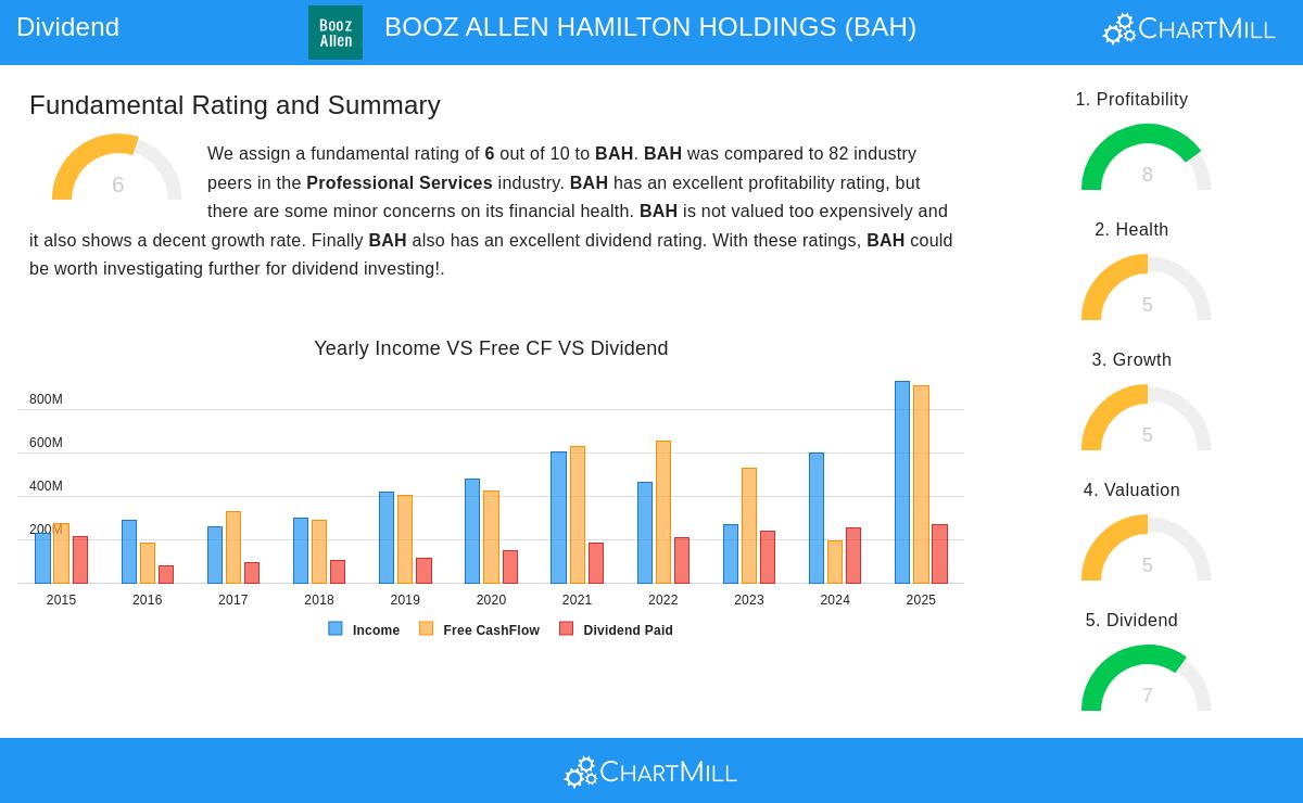 Booz Allen Hamilton Stock Chart