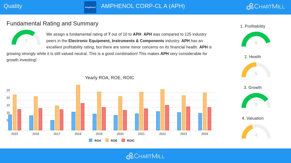 Amphenol Corp. Class A