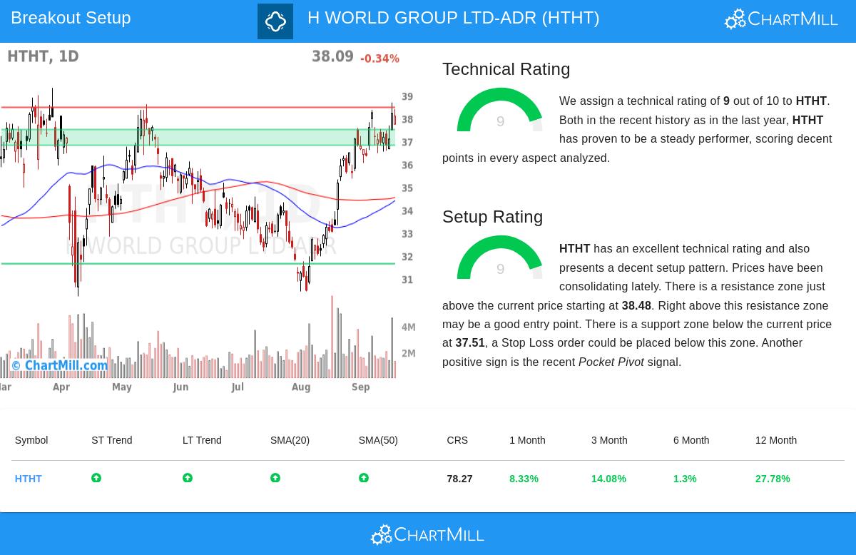 HTHT Stock Chart