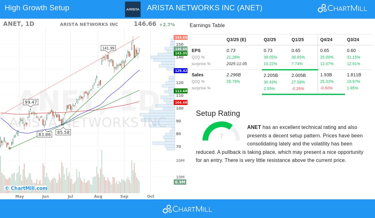 ANET