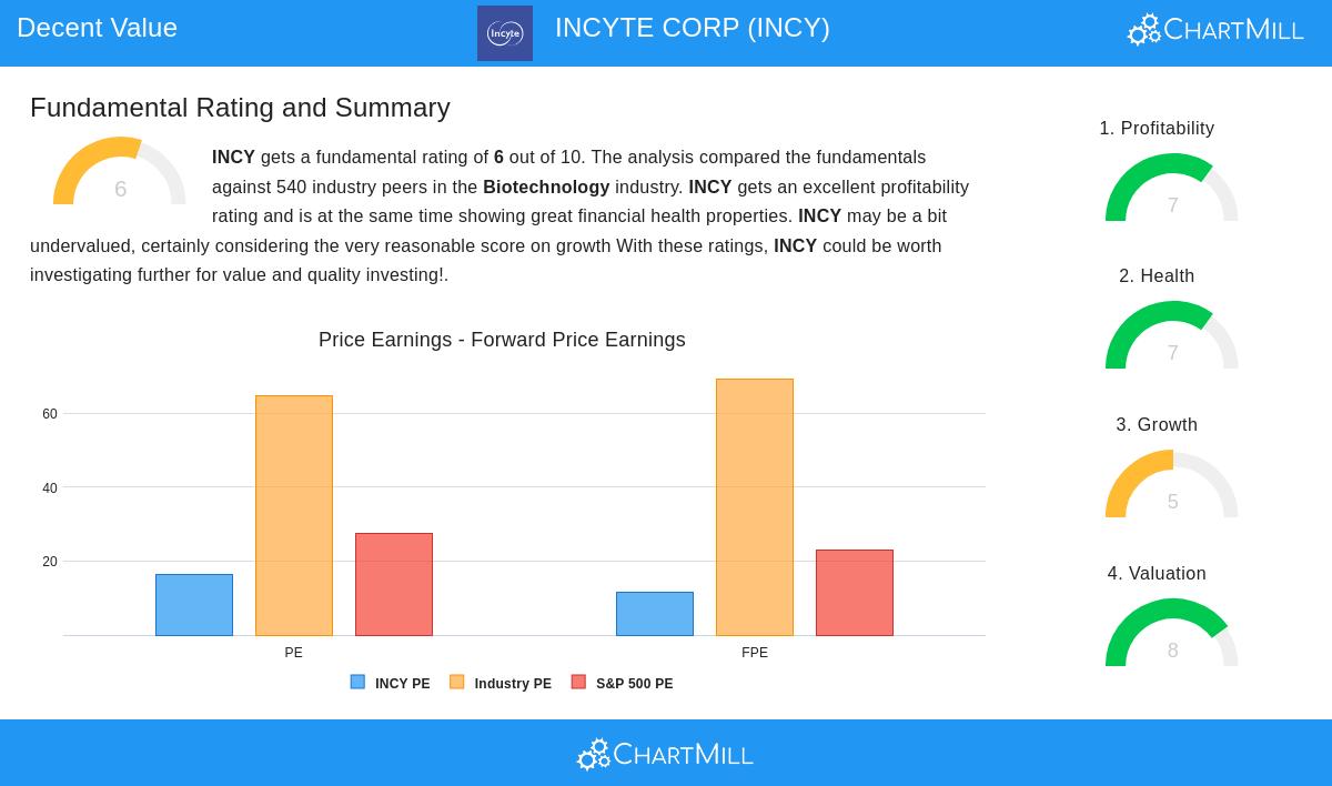 Incyte Corp.