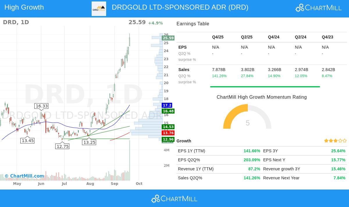 DRD stock chart