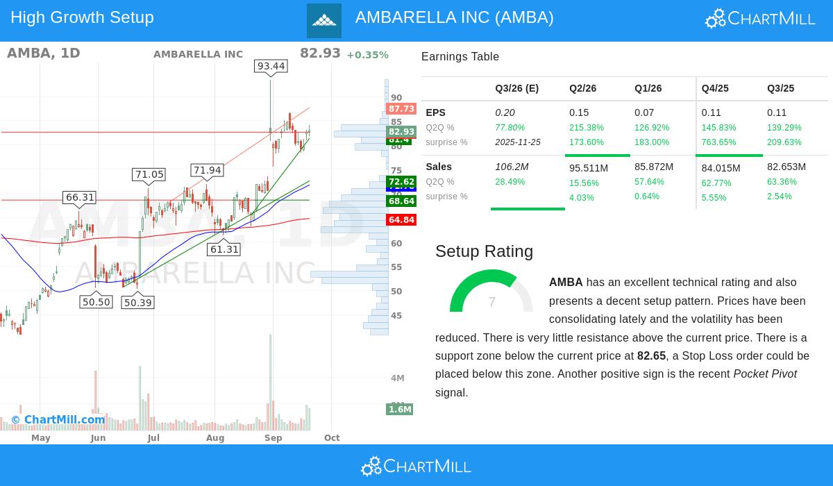 Ambarella Stock Chart