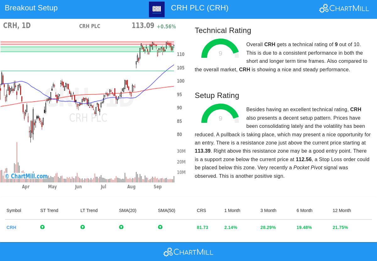 CRH Stock Chart