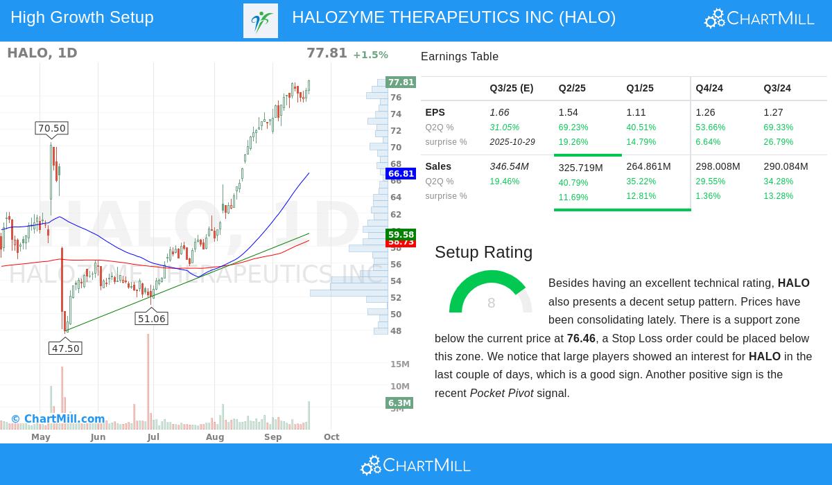 HALO Stock Chart