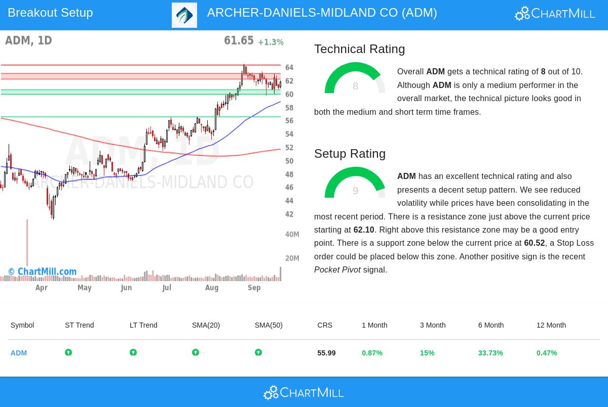 ADM Stock Chart