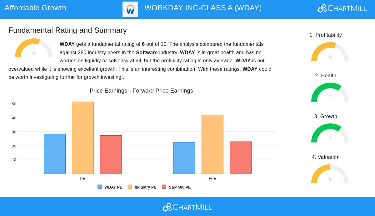 Workday Stock Chart