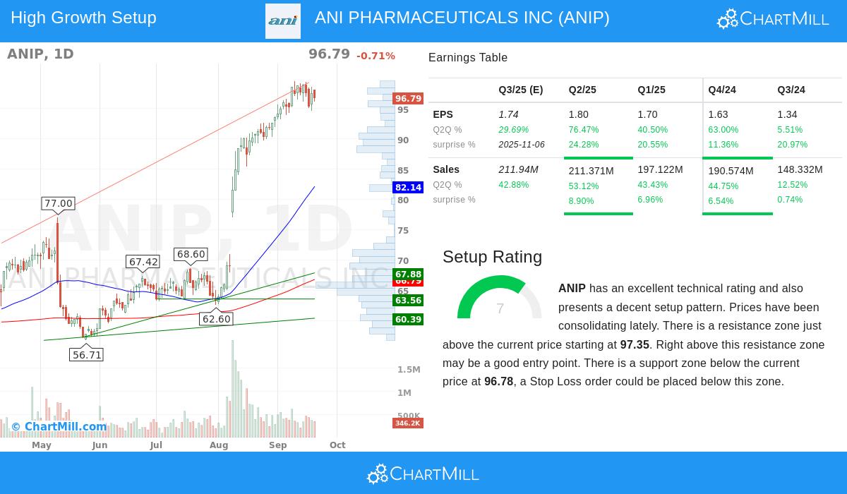 ANI Pharmaceuticals Stock Chart
