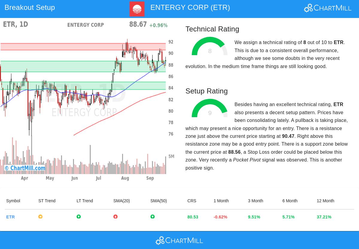 Entergy Corp Stock Chart