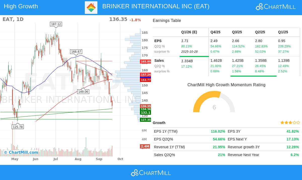 Brinker International Inc