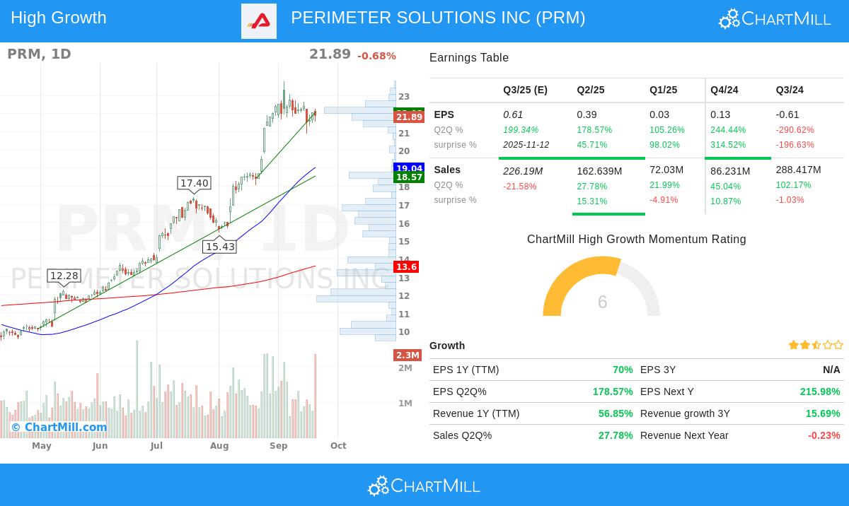 PERIMETER SOLUTIONS INC (PRM) stock chart