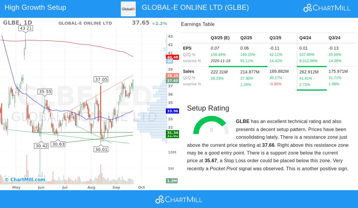 GLBE Stock Chart