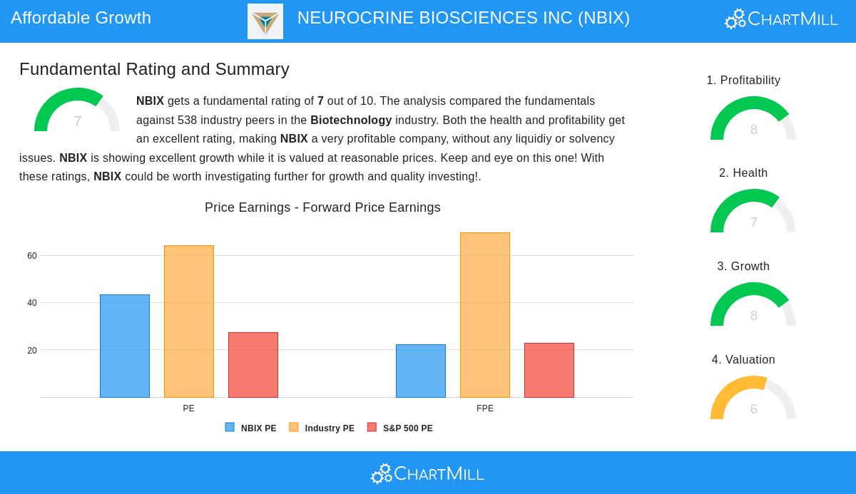 Neurocrine Biosciences Stock Chart