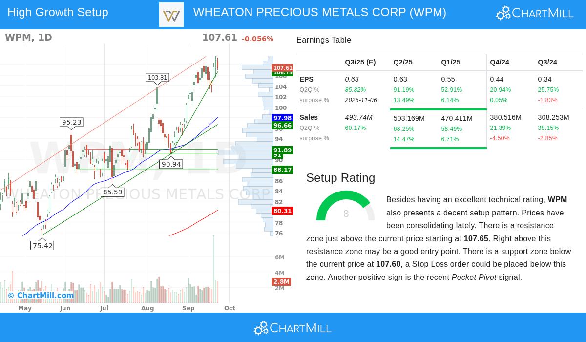 WPM Stock Chart
