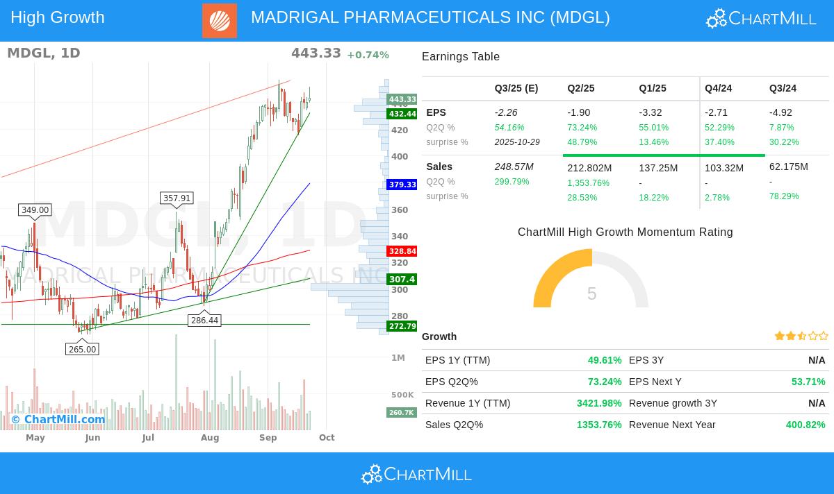 MDGL stock chart