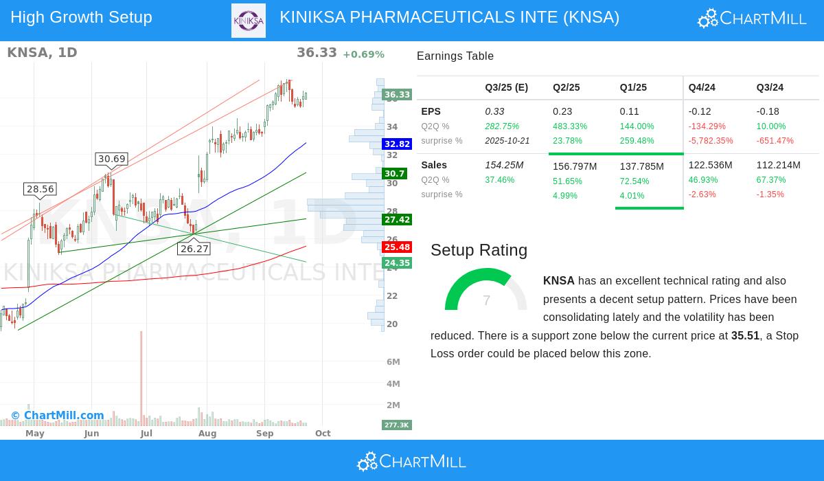 KNSA Stock Chart