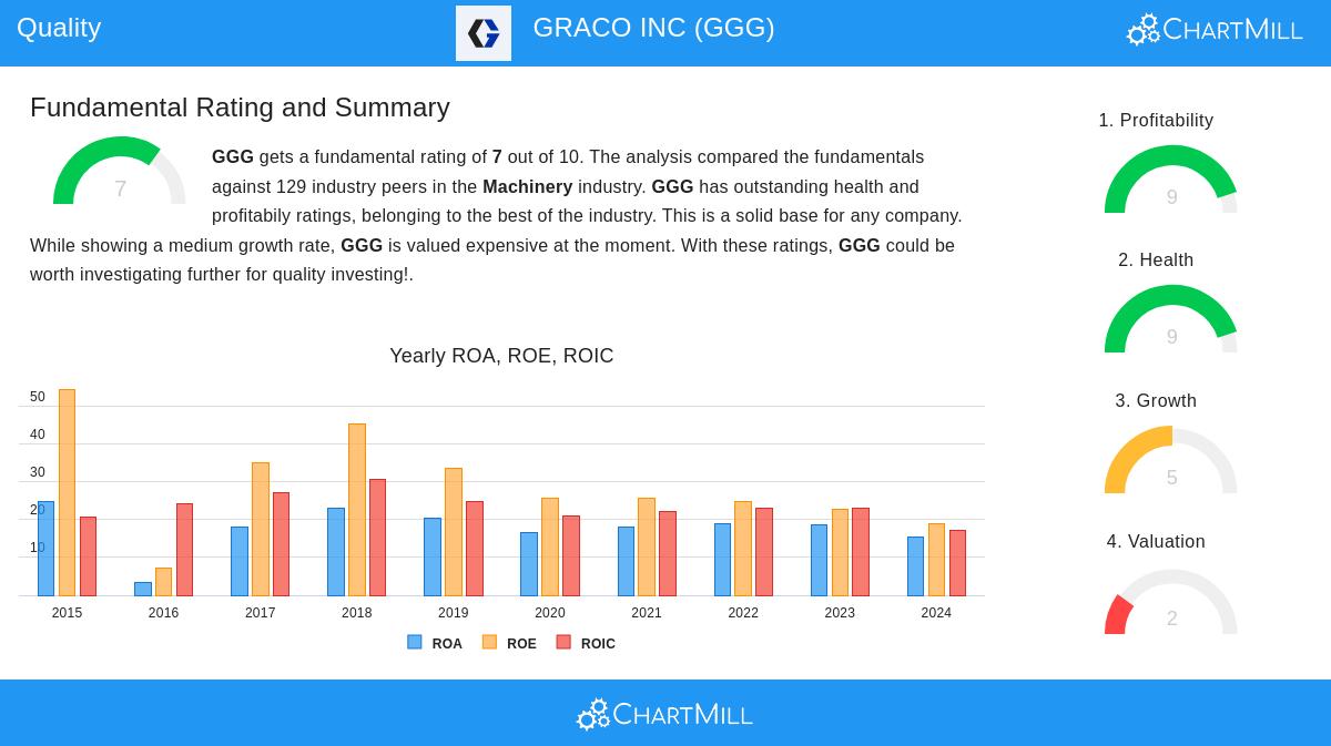 Graco Inc.
