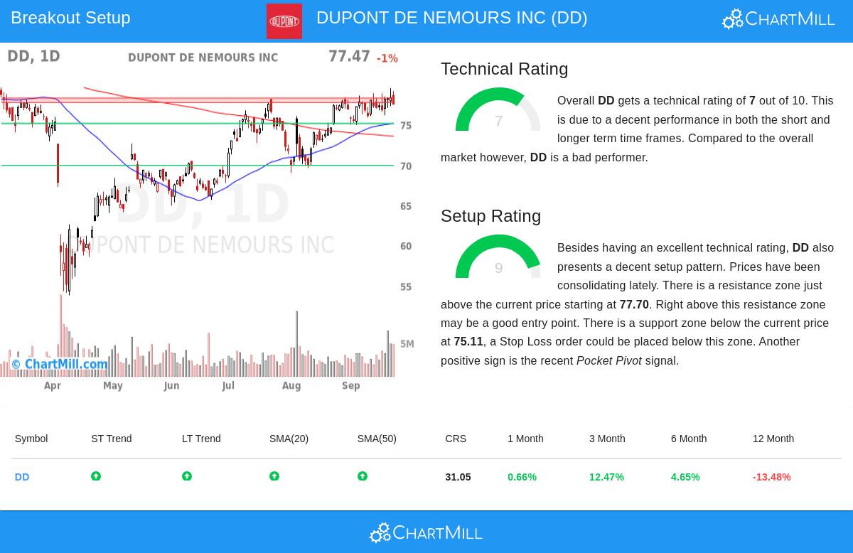 DD Stock Chart