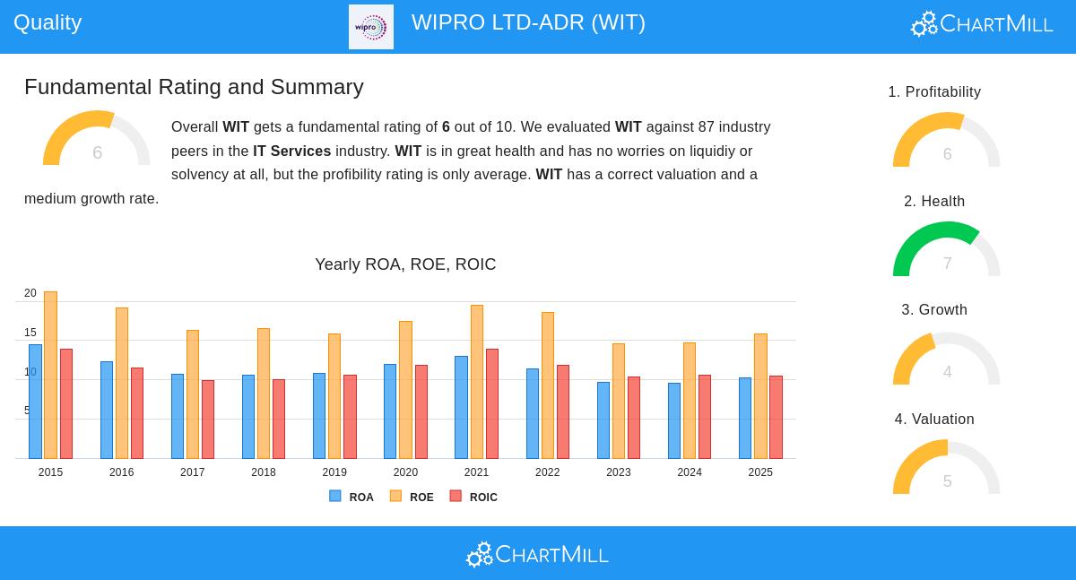 WIPRO LTD-ADR