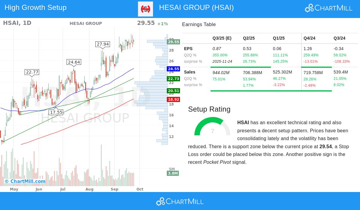 Hesai Group Stock Chart