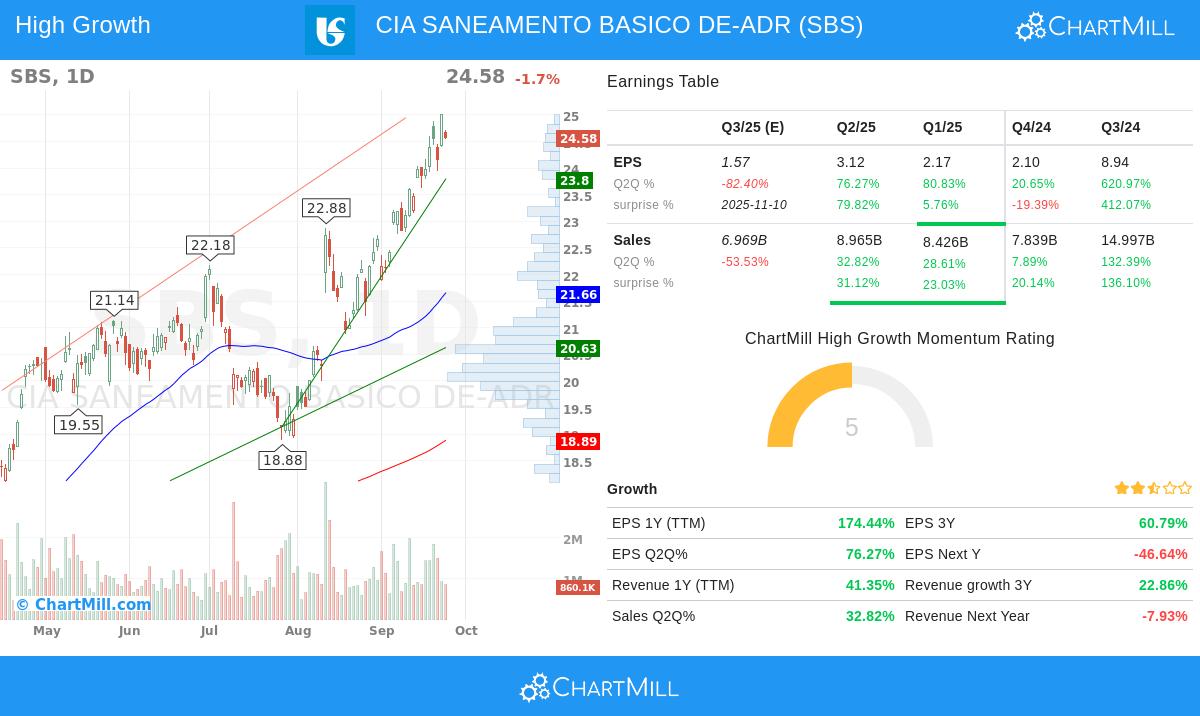 SBS stock chart