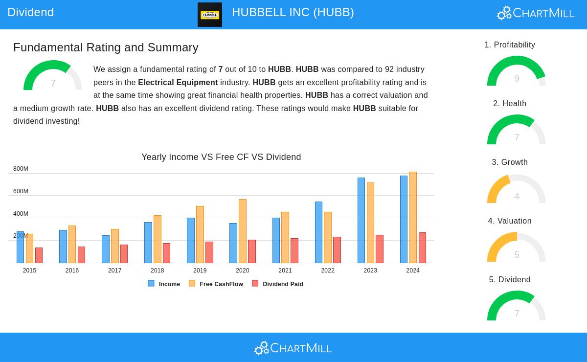 Hubbell Inc