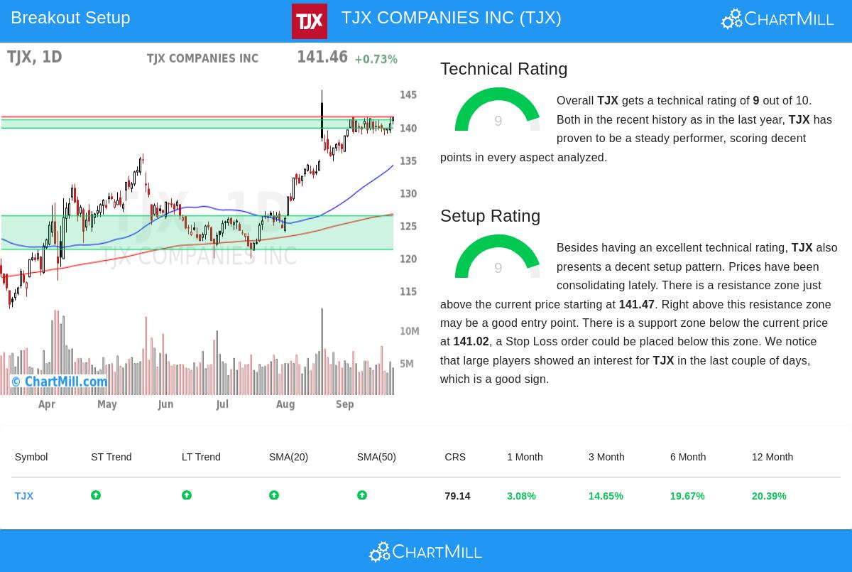 TJX Stock Chart
