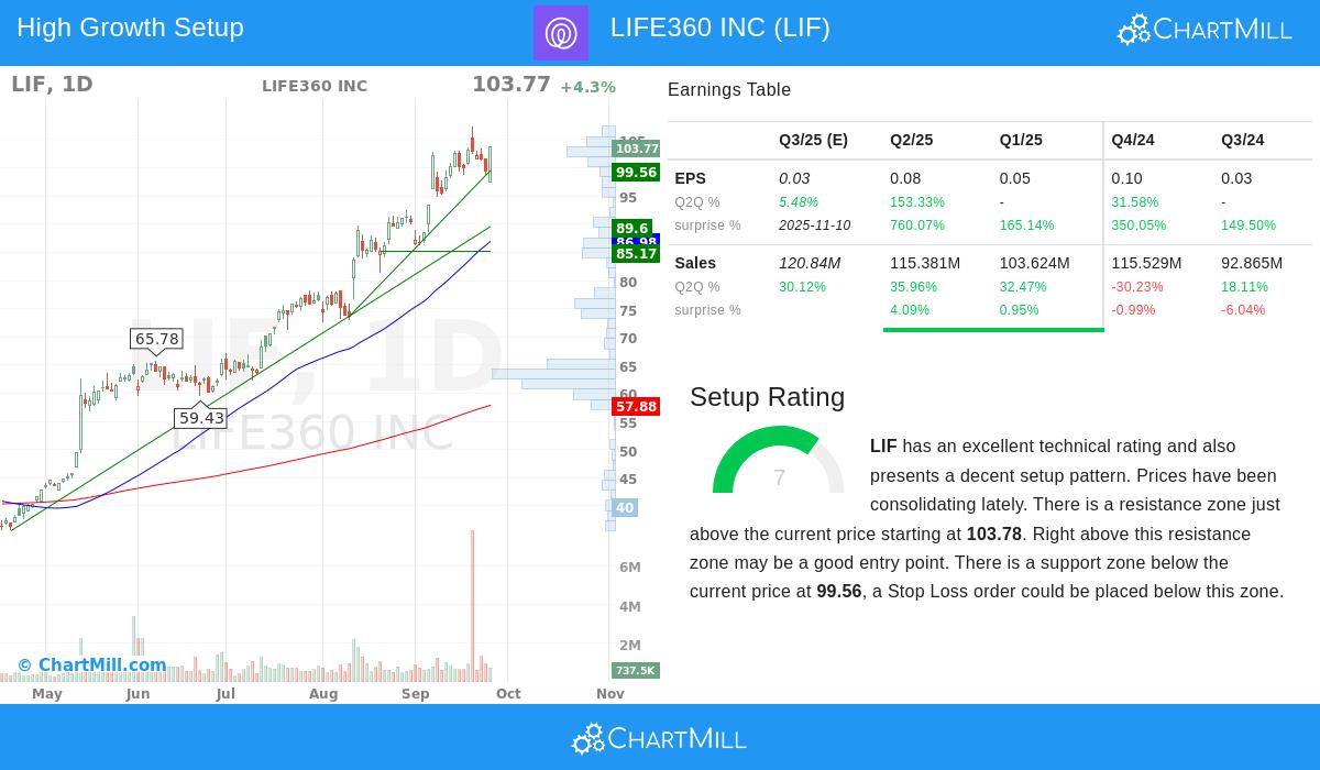 LIF Stock Chart