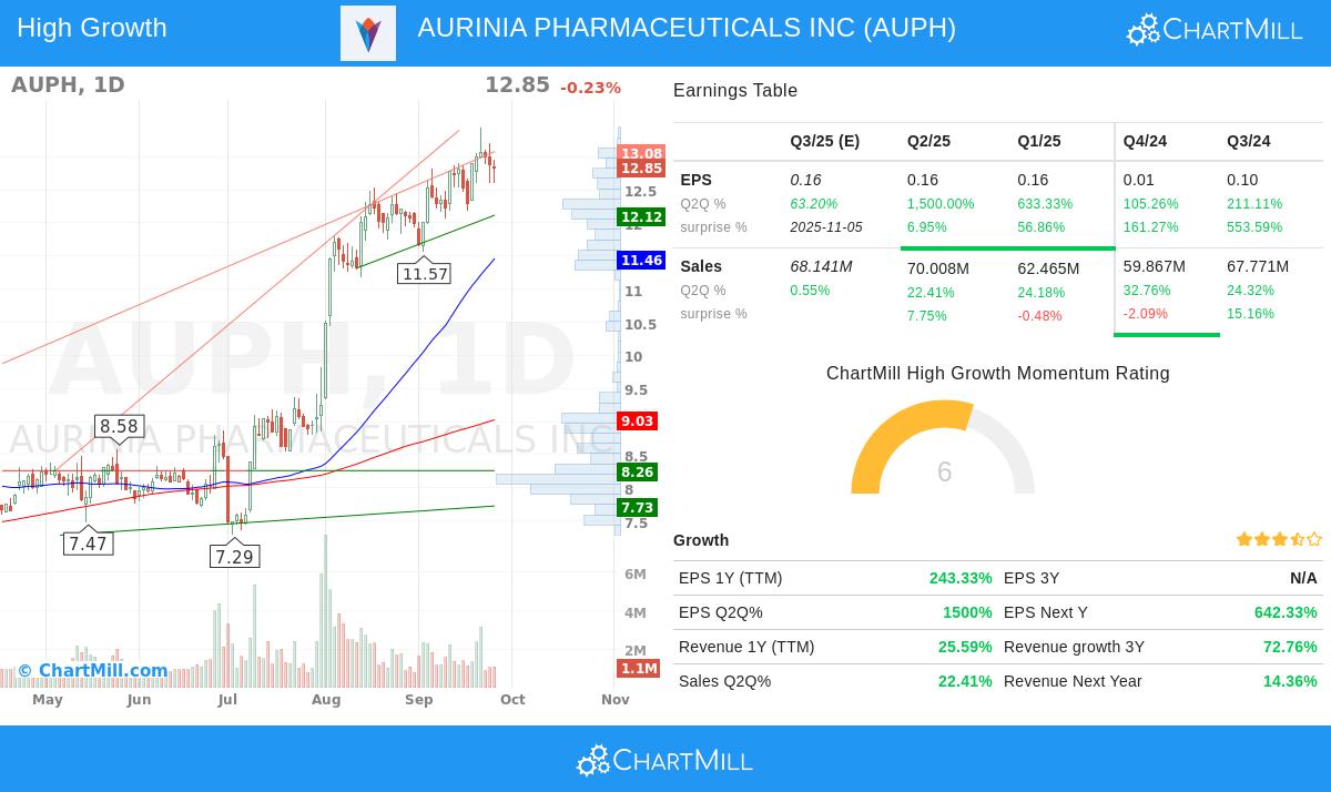 AUPH Stock Chart