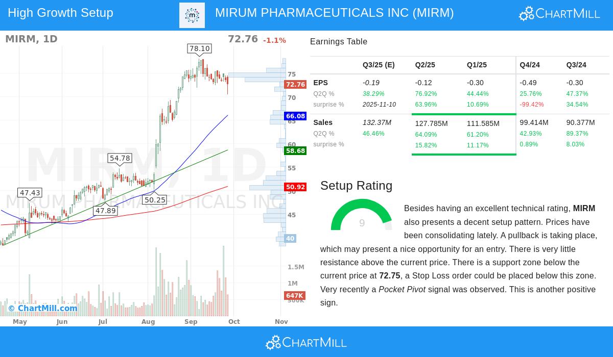 MIRM Stock Chart